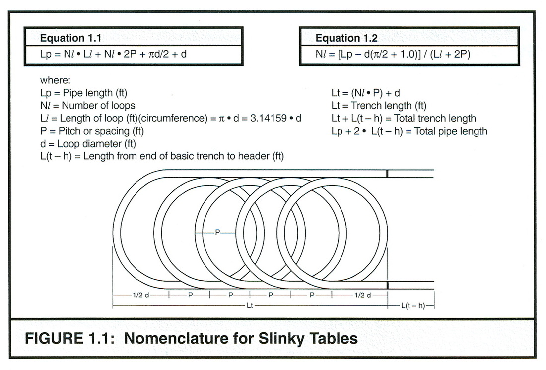Slinky loops and their construction